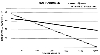 Room Tempertature Properties